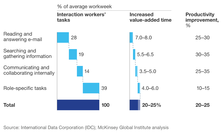 Biểu đồ về thời gian mỗi nhân viên tiêu tốn mỗi ngày cho những việc không cần thiết